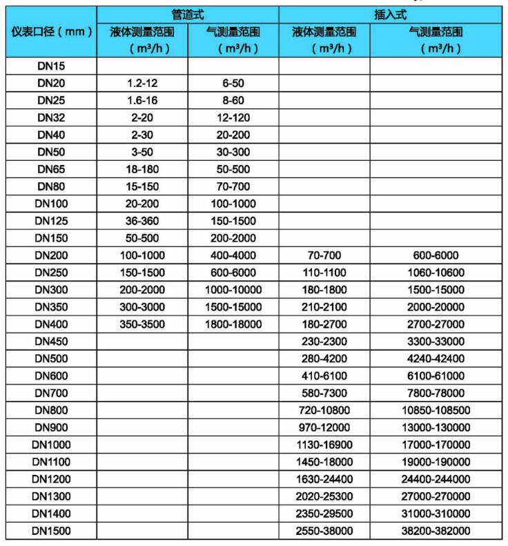 LUGB智能显示型涡街流量计