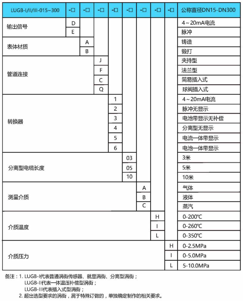 LUGB智能显示型涡街流量计